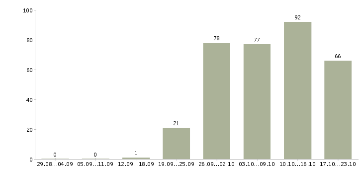 Работа менеджер по продажам в компанию в Калуге - Число вакансий в Калуге по специальности менеджер по продажам в компанию за 2 месяца