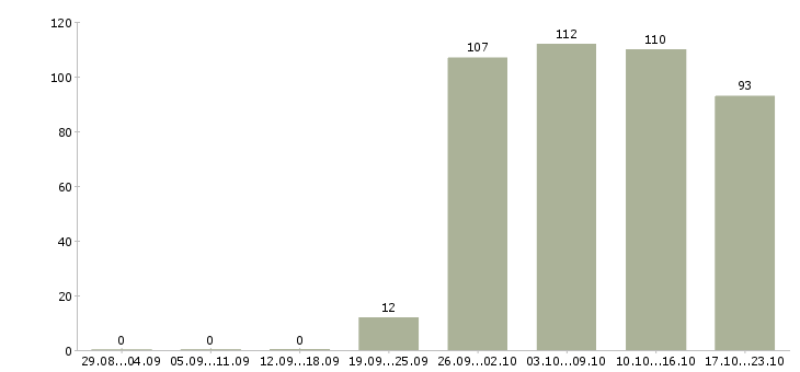 Работа администратор управляющий в Кирове - Число вакансий в Кирове по специальности администратор управляющий за 2 месяца