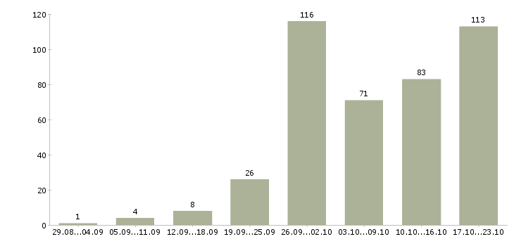 Работа интернет менеджер в Кирове - Число вакансий в Кирове по специальности интернет менеджер за 2 месяца