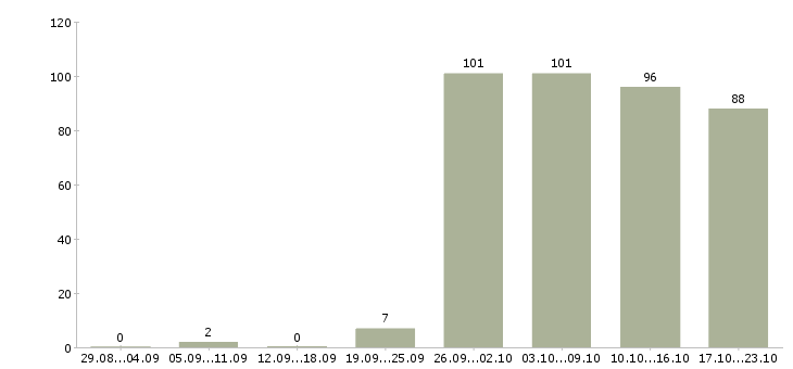 Работа разнорабочая в Кирове - Число вакансий в Кирове по специальности разнорабочая за 2 месяца