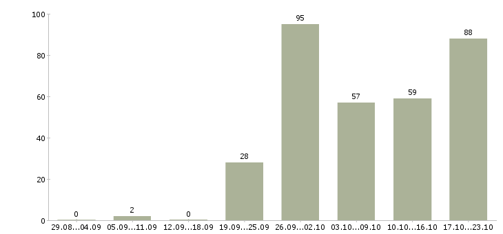 Работа менеджер по работе с сетями в Краснодаре - Число вакансий в Краснодаре по специальности менеджер по работе с сетями за 2 месяца