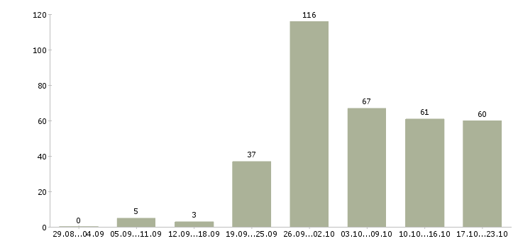 Работа офис менеджер с обучением в Краснодаре - Число вакансий в Краснодаре по специальности офис менеджер с обучением за 2 месяца