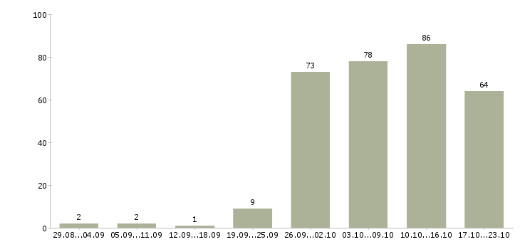 Работа офис менеджер отдела в Красноярске - Число вакансий в Красноярске по специальности офис менеджер отдела за 2 месяца