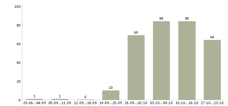 Работа руководитель отдела офиса в Красноярске - Число вакансий в Красноярске по специальности руководитель отдела офиса за 2 месяца