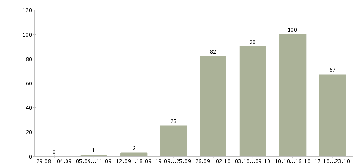 Работа техник в Курске - Число вакансий в Курске по специальности техник за 2 месяца