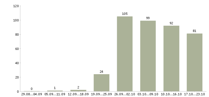 Работа помощник в Липецке - Число вакансий в Липецке по специальности помощник за 2 месяца