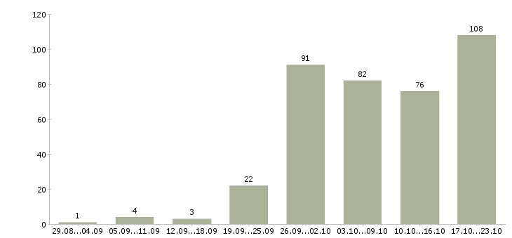 Работа ассистент менеджера в Москве - Число вакансий в Москве по специальности ассистент менеджера за 2 месяца
