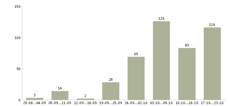 Работа консультант клиентской базы в Москве - Число вакансий в Москве по специальности консультант клиентской базы за 2 месяца