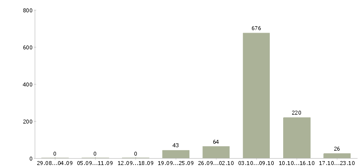 Работа контролер без лицензии в Москве - Число вакансий в Москве по специальности контролер без лицензии за 2 месяца