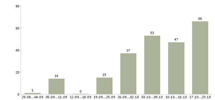 Работа мастер по ремонту бытовой техники в Москве - Число вакансий в Москве по специальности мастер по ремонту бытовой техники за 2 месяца