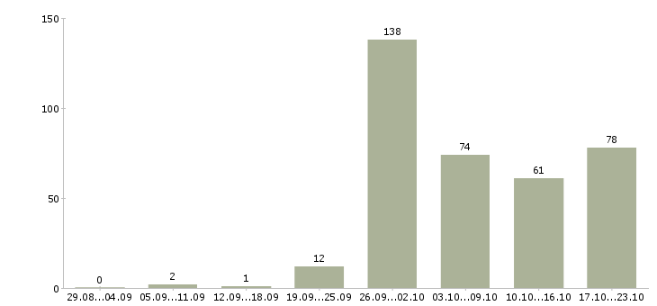 Работа менеджер по снабжению в Москве - Число вакансий в Москве по специальности менеджер по снабжению за 2 месяца