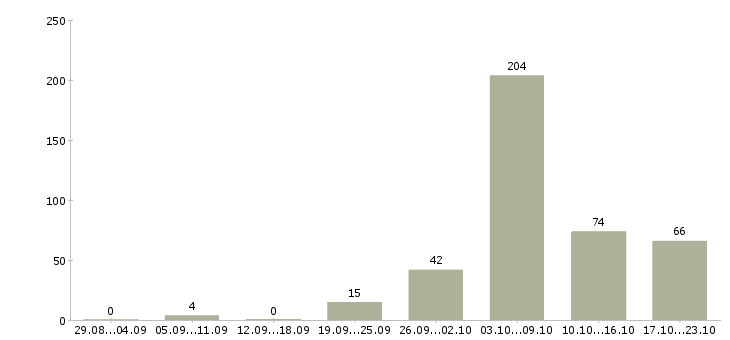 Работа охрана на склад в Москве - Число вакансий в Москве по специальности охрана на склад за 2 месяца
