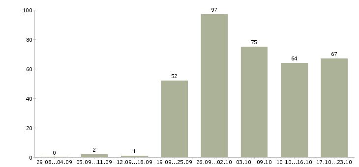 Работа разнорабочие с бесплатным жильем в Москве - Число вакансий в Москве по специальности разнорабочие с бесплатным жильем за 2 месяца