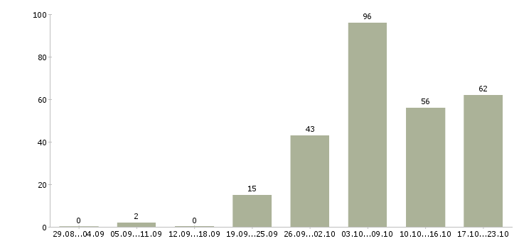 Работа расклейщики объявлений в Москве - Число вакансий в Москве по специальности расклейщики объявлений за 2 месяца