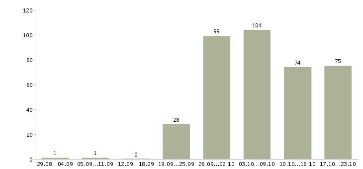 Работа руководитель группы контроля качества в Москве - Число вакансий в Москве по специальности руководитель группы контроля качества за 2 месяца