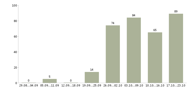 Работа специалист по приемке товаров в Москве - Число вакансий в Москве по специальности специалист по приемке товаров за 2 месяца