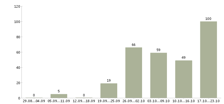 Работа для новичков в Мурманске - Число вакансий в Мурманске по специальности для новичков за 2 месяца