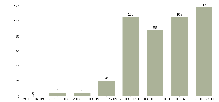 Работа менеджерам по продажам в Мурманске - Число вакансий в Мурманске по специальности менеджерам по продажам за 2 месяца