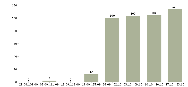 Работа водитель экспедитор в Новосибирске - Число вакансий в Новосибирске по специальности водитель экспедитор за 2 месяца