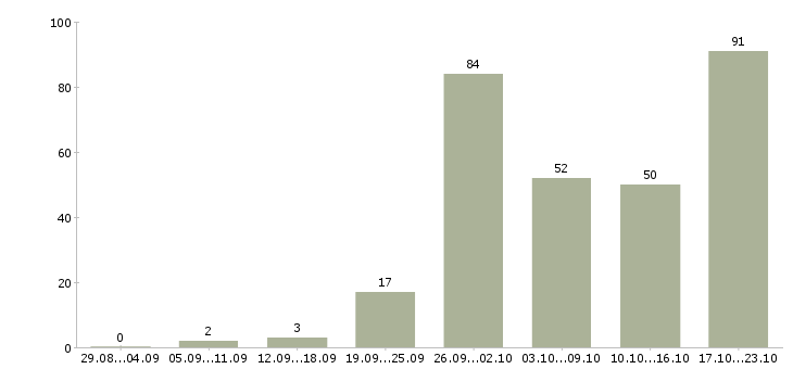 Работа предлагаю работу по интернету в Новосибирске - Число вакансий в Новосибирске по специальности предлагаю работу по интернету за 2 месяца