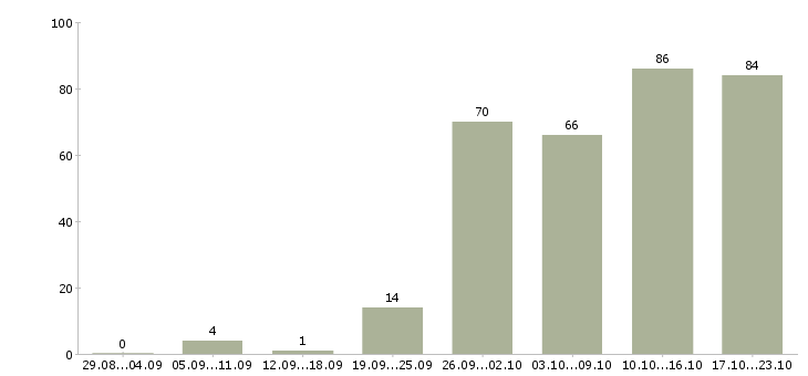Работа технический специалист в Новосибирске - Число вакансий в Новосибирске по специальности технический специалист за 2 месяца