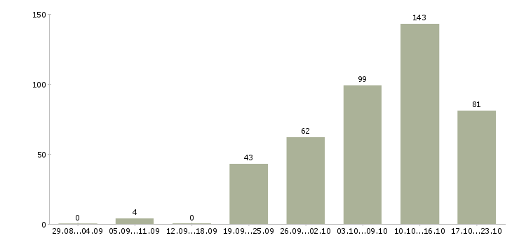 Работа требуется сотрудник в Оренбурге - Число вакансий в Оренбурге по специальности требуется сотрудник за 2 месяца