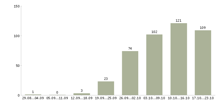 Работа на пк в Орле - Число вакансий в Орле по специальности на пк за 2 месяца