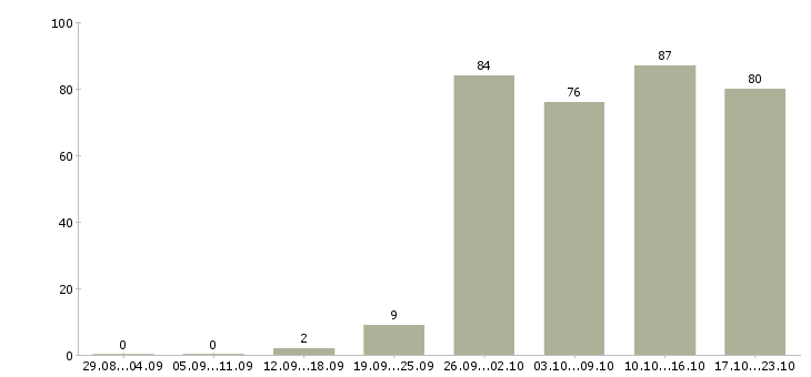 Работа специалист менеджер по продажам в Перми - Число вакансий в Перми по специальности специалист менеджер по продажам за 2 месяца