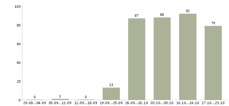 Работа торговый консультант в Перми - Число вакансий в Перми по специальности торговый консультант за 2 месяца