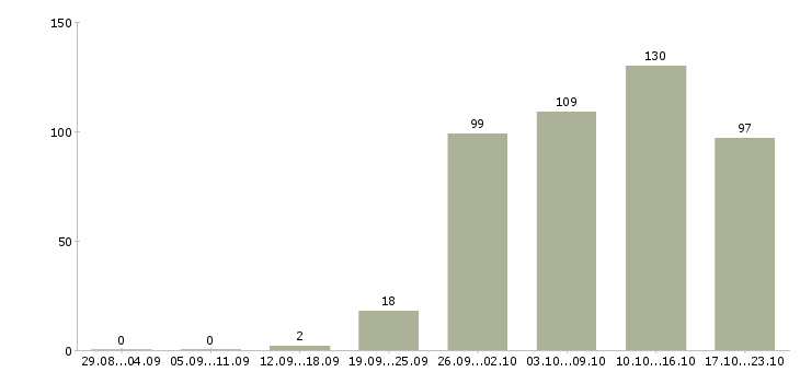 Работа операторы в Пскове - Число вакансий в Пскове по специальности операторы за 2 месяца