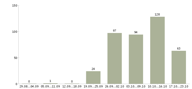 Работа вахтой с проживанием в Рязани - Число вакансий в Рязани по специальности вахтой с проживанием за 2 месяца
