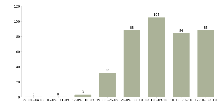 Работа рабочий в офис в Рязани - Число вакансий в Рязани по специальности рабочий в офис за 2 месяца