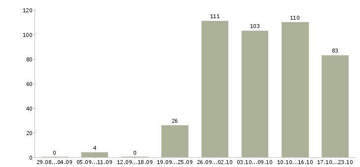 Работа комплектовщиков в Самаре - Число вакансий в Самаре по специальности комплектовщиков за 2 месяца