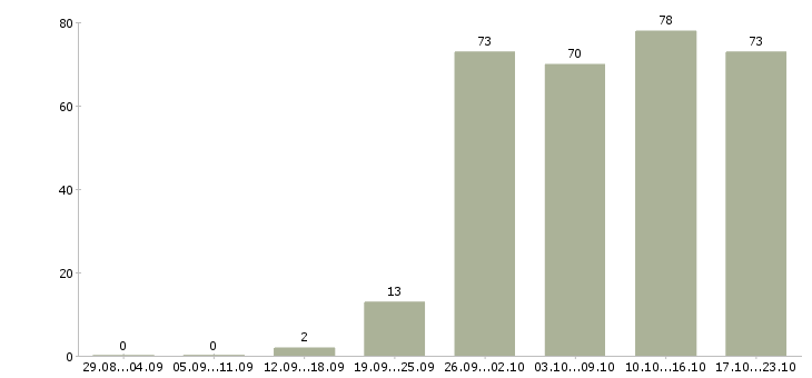 Работа менеджер руководитель по продажам в Самаре - Число вакансий в Самаре по специальности менеджер руководитель по продажам за 2 месяца