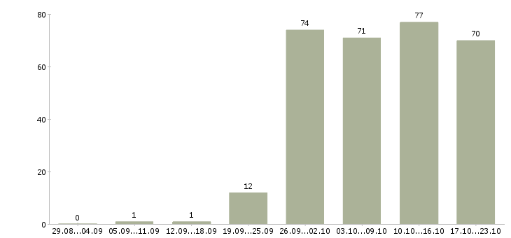 Работа менеджер специалист по продажам в Самаре - Число вакансий в Самаре по специальности менеджер специалист по продажам за 2 месяца