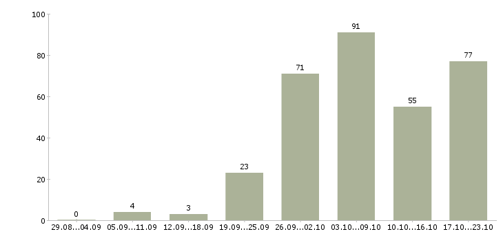 Работа продавец в магазин в Самаре - Число вакансий в Самаре по специальности продавец в магазин за 2 месяца