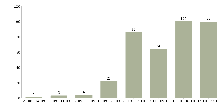 Работа менеджер по продажам с обучением в Саратове - Число вакансий в Саратове по специальности менеджер по продажам с обучением за 2 месяца