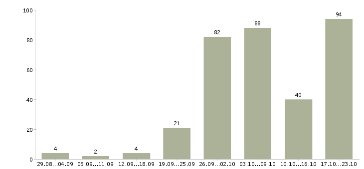 Работа для вас бесплатно в Смоленске - Число вакансий в Смоленске по специальности для вас бесплатно за 2 месяца