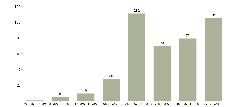 Работа менеджер по работе в клиентами в Ставрополе - Число вакансий в Ставрополе по специальности менеджер по работе в клиентами за 2 месяца