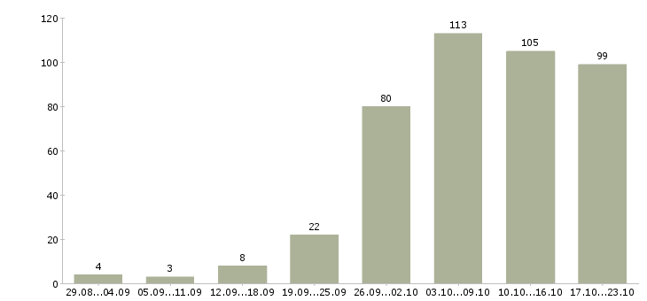Работа работаем дома в интернете в Ставрополе - Число вакансий в Ставрополе по специальности работаем дома в интернете за 2 месяца