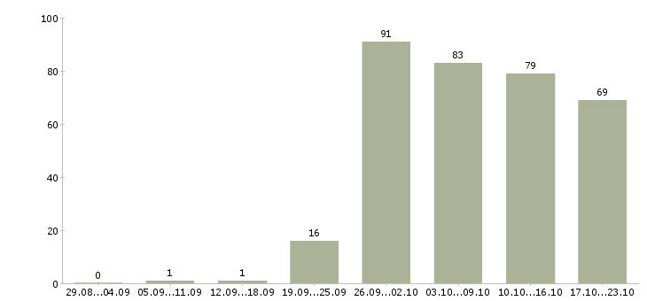 Работа менеджер по продажам в компанию в Сургуте - Число вакансий в Сургуте по специальности менеджер по продажам в компанию за 2 месяца