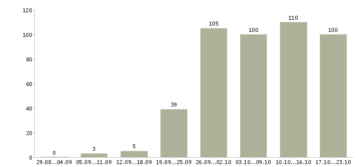 Работа менеджеры продаж в Тамбове - Число вакансий в Тамбове по специальности менеджеры продаж за 2 месяца