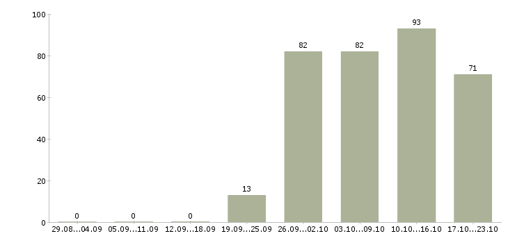 Работа менеджер по открытию в Тюмени - Число вакансий в Тюмени по специальности менеджер по открытию за 2 месяца