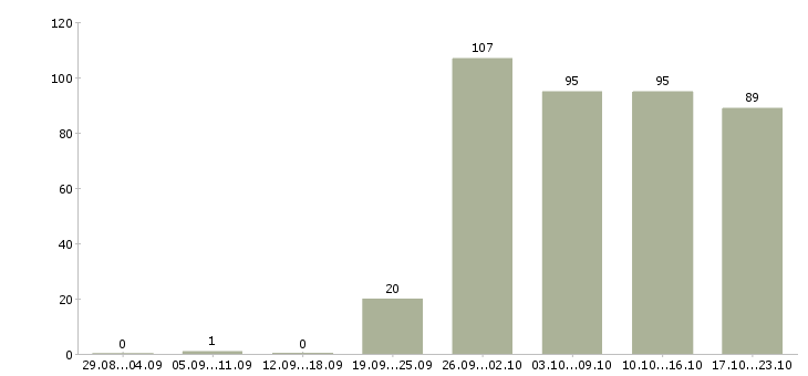 Работа директор по продажам в Уфе - Число вакансий в Уфе по специальности директор по продажам за 2 месяца