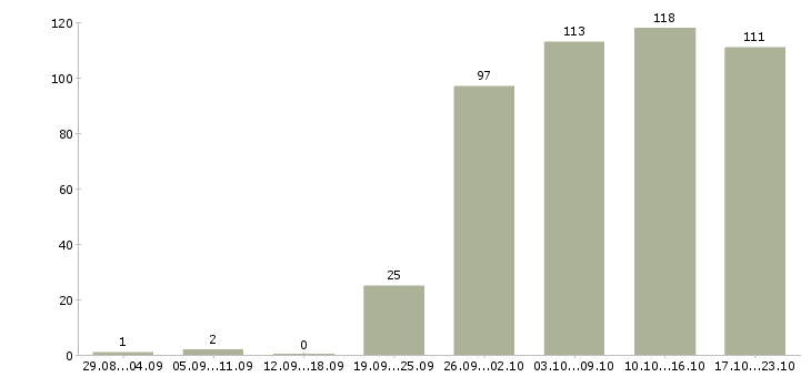Работа кладовщики в Уфе - Число вакансий в Уфе по специальности кладовщики за 2 месяца