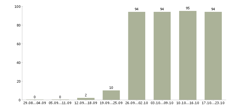 Работа менеджер оператор в Уфе - Число вакансий в Уфе по специальности менеджер оператор за 2 месяца