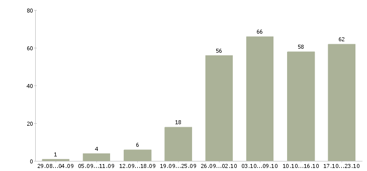 Работа менеджер по ведению клиентов в Хабаровске - Число вакансий в Хабаровске по специальности менеджер по ведению клиентов за 2 месяца