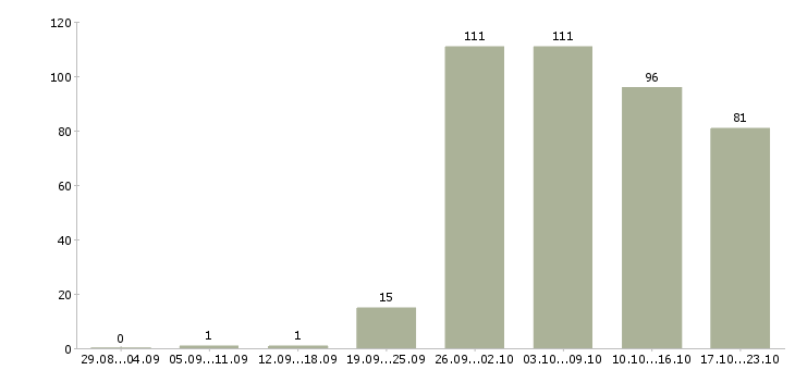 Работа специалист по оформлению в Химках - Число вакансий в Химках по специальности специалист по оформлению за 2 месяца