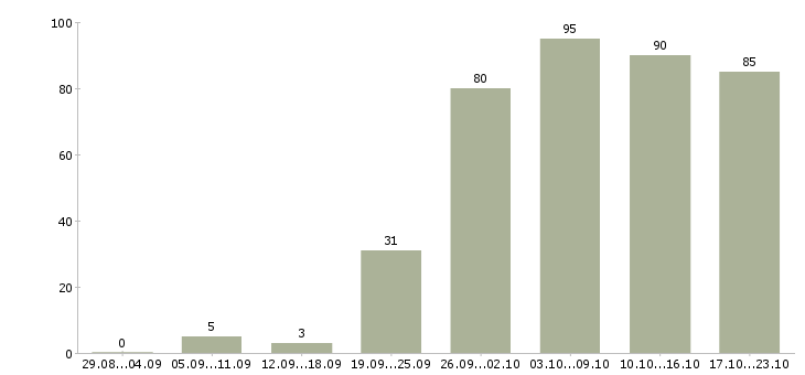 Работа пользователь пк в Чебоксарах - Число вакансий в Чебоксарах по специальности пользователь пк за 2 месяца