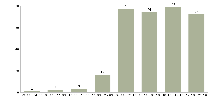 Работа корпоративный менеджер по продажам в Челябинске - Число вакансий в Челябинске по специальности корпоративный менеджер по продажам за 2 месяца